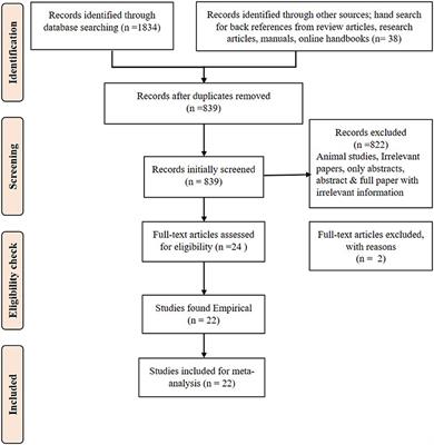 Millets Can Have a Major Impact on Improving Iron Status, Hemoglobin Level, and in Reducing Iron Deficiency Anemia–A Systematic Review and Meta-Analysis